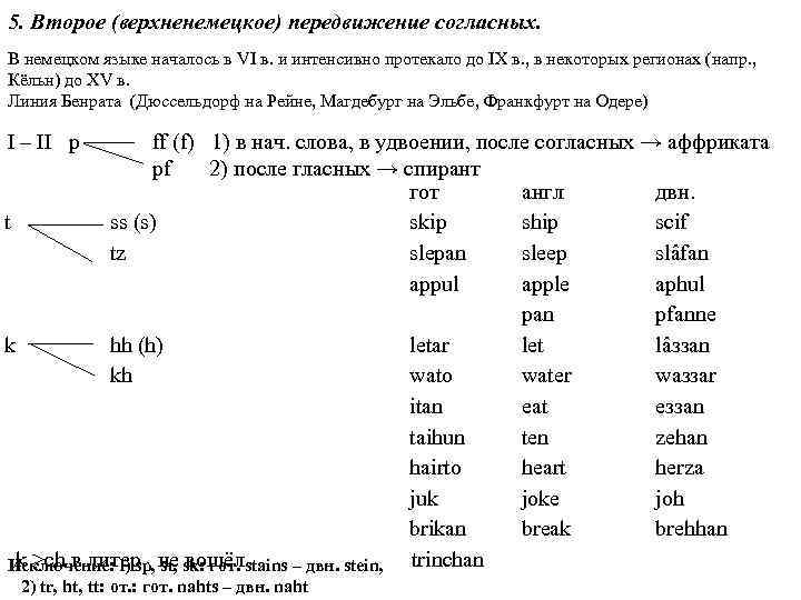 5. Второе (верхненемецкое) передвижение согласных. В немецком языке началось в VI в. и интенсивно