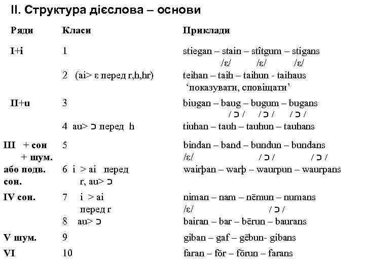 II. Структура дієслова – основи Ряди Класи Приклади І+і 1 stiegan – stain –
