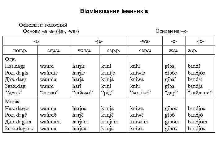 Вiдмiнювання iменникiв Основи на голосний Основи на -a- (-ja-, -wa-) a чол. р. Основи