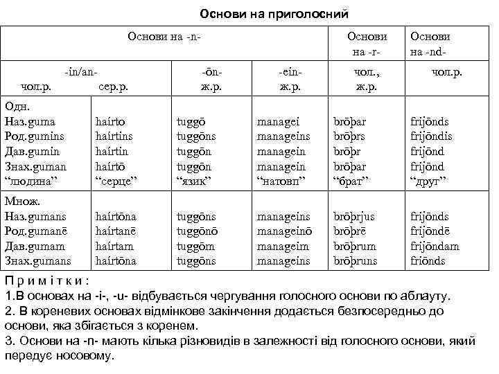 Основи на приголосний Основи на n in/an чол. р. сер. р. Основи на r