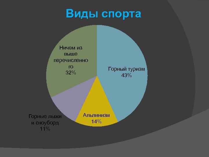 Виды спорта Ничем из выше перечисленно го 32% Горные лыжи и сноуборд 11% Горный