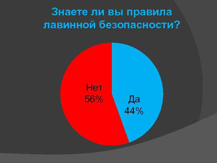 Знаете ли вы правила лавинной безопасности? Нет 56% Да 44% 