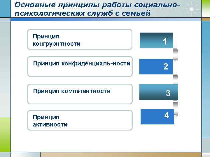Основные принципы работы социальнопсихологических служб с семьей Принцип конгруэнтности Принцип конфиденциаль-ности Принцип компетентности Принцип