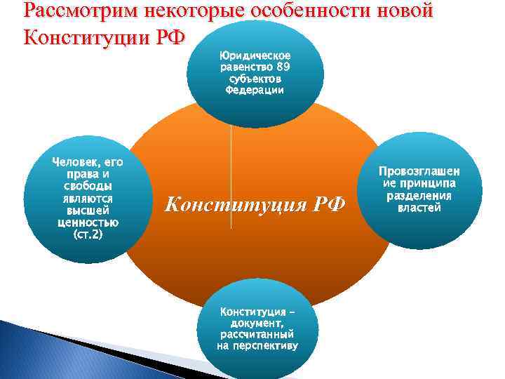 Рассмотрим некоторые особенности новой Конституции РФ Юридическое равенство 89 субъектов Федерации Человек, его права