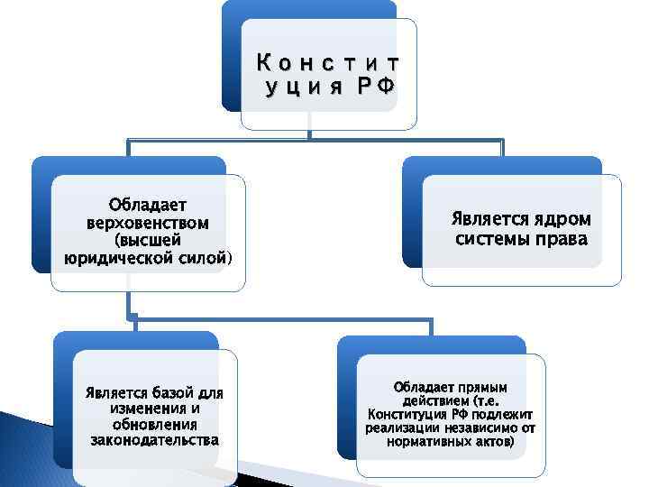 Констит уция РФ Обладает верховенством (высшей юридической силой) Является базой для изменения и обновления