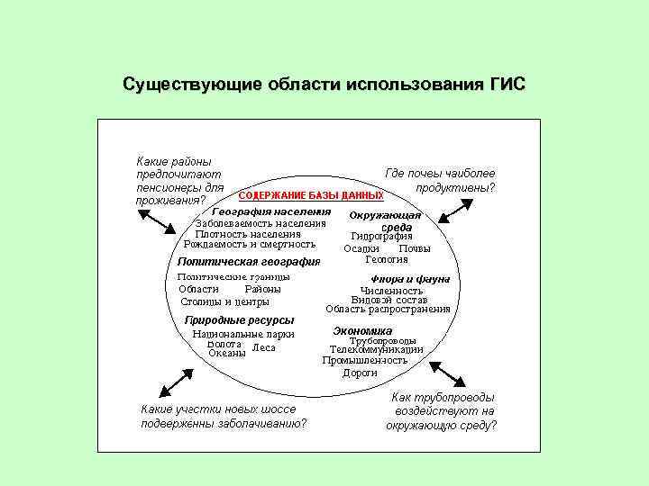 Существующие области использования ГИС 