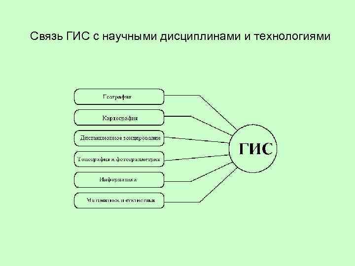 Связь ГИС с научными дисциплинами и технологиями 