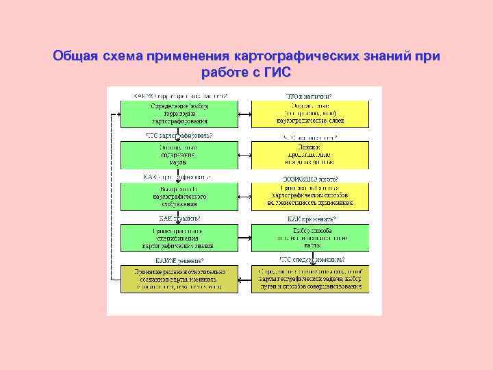 Общая схема применения картографических знаний при работе с ГИС 