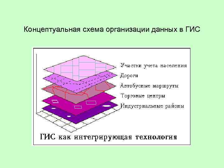 Концептуальная схема организации данных в ГИС 