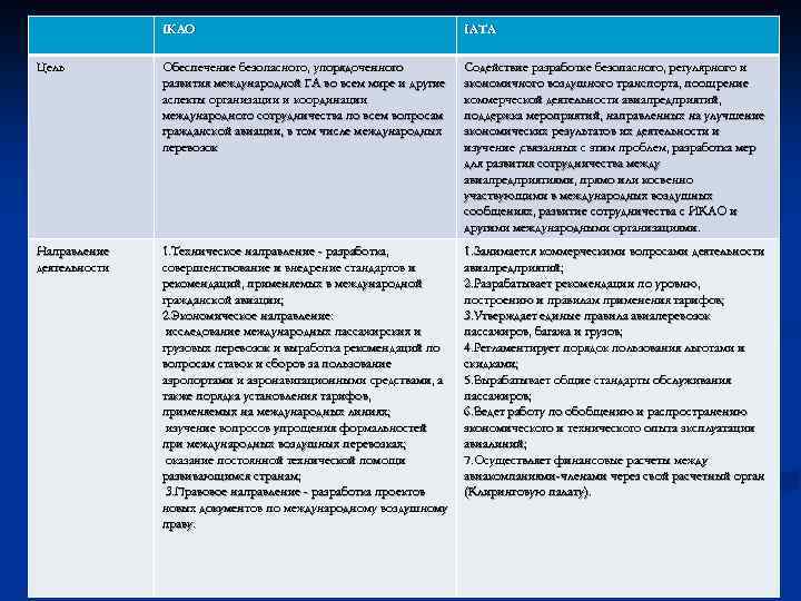 IKAO IATA Цель Обеспечение безопасного, упорядоченного развития международной ГА во всем мире и другие