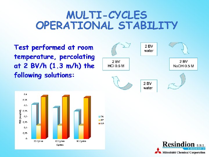 MULTI-CYCLES OPERATIONAL STABILITY 