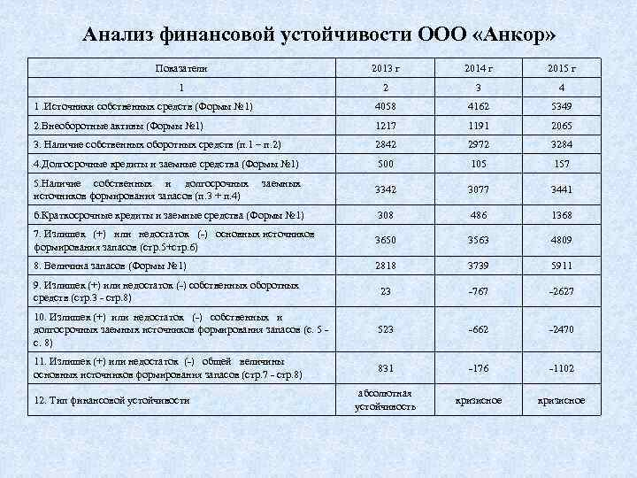 Анализ финансовой устойчивости ООО «Анкор» Показатели 2013 г 2014 г 2015 г 1 2