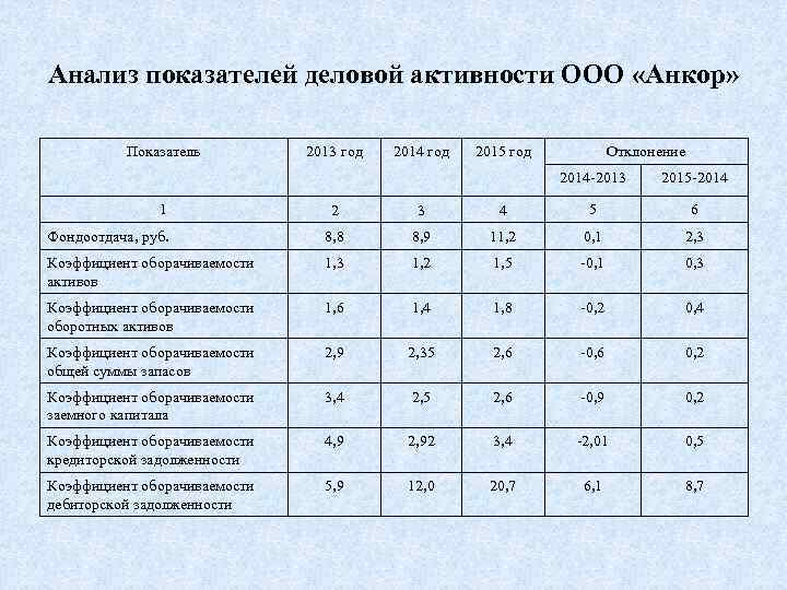 Анализ показателей деловой активности ООО «Анкор» Показатель 2013 год 2014 год 2015 год Отклонение