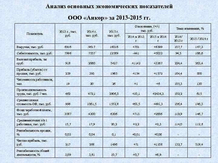 Справка о динамике основных финансово экономических показателей образец