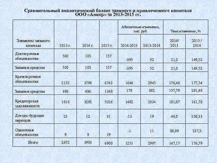 Сравнительный аналитический баланс заемного и привлеченного капитала ООО «Анкор» за 2013 -2015 гг. Абсолютные