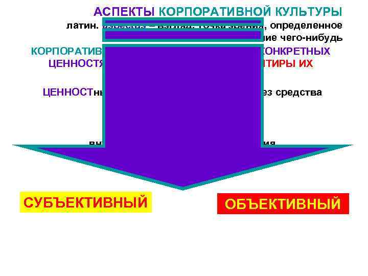 АСПЕКТЫ КОРПОРАТИВНОЙ КУЛЬТУРЫ латин. aspectus – взгляд, точка зрения, определенное понимание чего-нибудь КОРПОРАТИВНАЯ КУЛЬТУРА