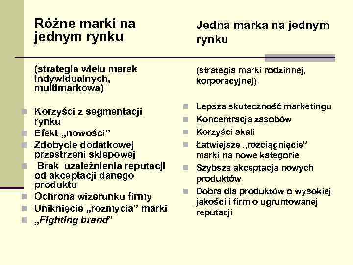 Różne marki na jednym rynku Jedna marka na jednym rynku (strategia wielu marek indywidualnych,