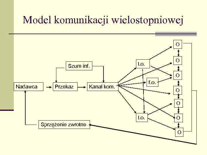 Model komunikacji wielostopniowej O Szum inf. O l. o. O Nadawca Przekaz f. o.
