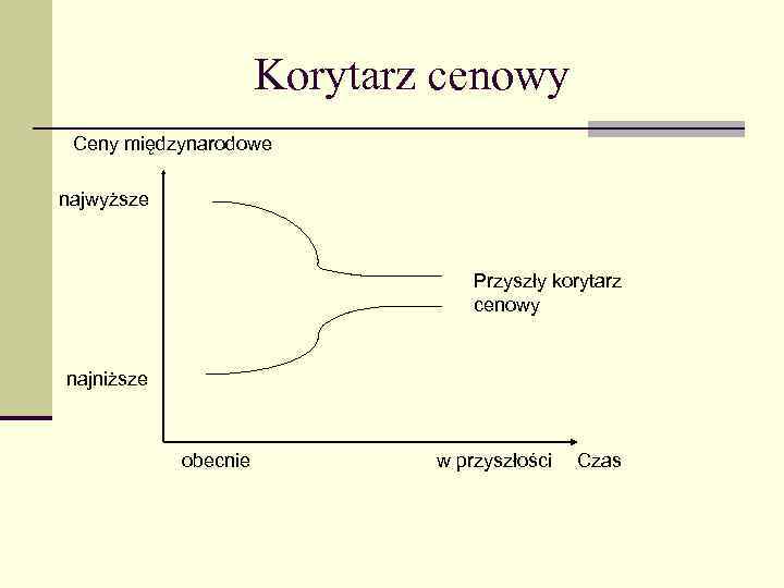 Korytarz cenowy Ceny międzynarodowe najwyższe Przyszły korytarz cenowy najniższe obecnie w przyszłości Czas 