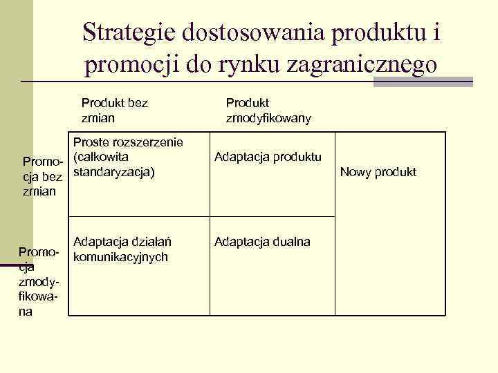 Strategie dostosowania produktu i promocji do rynku zagranicznego Produkt bez zmian Proste rozszerzenie Promo-
