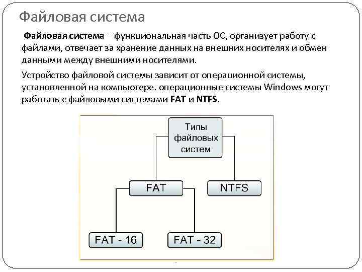 Файловая система – функциональная часть ОС, организует работу с файлами, отвечает за хранение данных