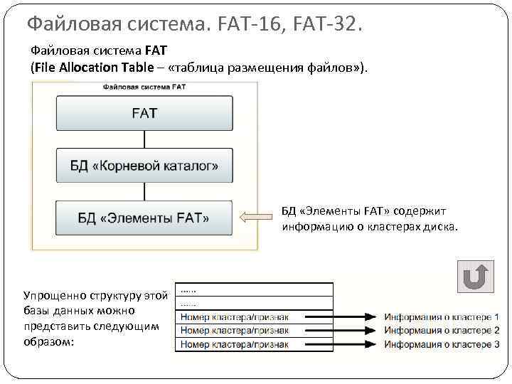 Файловая система. FAT-16, FAT-32. Файловая система FAT (File Allocation Table – «таблица размещения файлов»