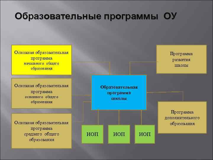 Образовательные программы ОУ Основная образовательная программа Программа развития школы начального общего образования Основная образовательная