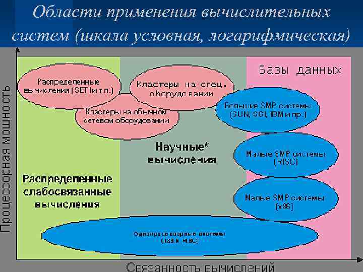 Области применения вычислительных систем (шкала условная, логарифмическая) 