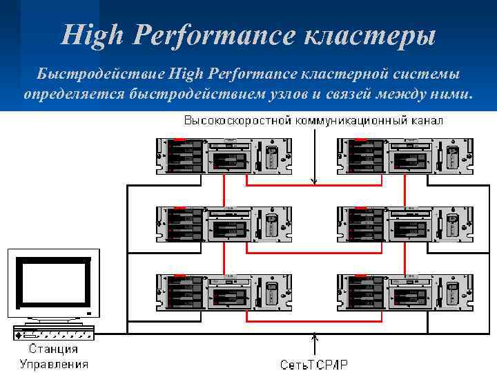 High Performance кластеры Быстродействие High Performance кластерной системы определяется быстродействием узлов и связей между