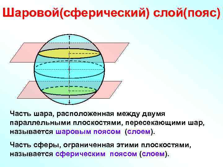 Сферическая поверхность шара. Шаровой пояс. Пересечение шара плоскостью. Площадь шарового слоя. Сферический слой.