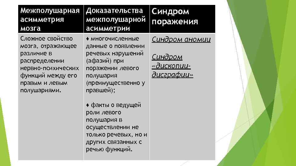 Межполушарная Доказательства Синдром асимметрия межполушарной поражения мозга асимметрии Сложное свойство ♦ многочисленные Синдром аномии