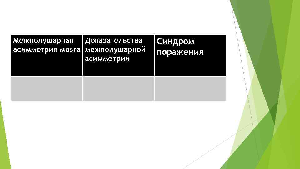 Межполушарная Доказательства асимметрия мозга межполушарной асимметрии Синдром поражения 