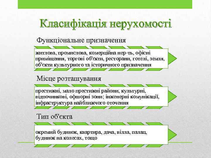 Класифікація нерухомості Функціональне призначення житлова, промислова, комерційна нер-ть, офісні приміщення, торгові об'єкти, ресторани, готелі,