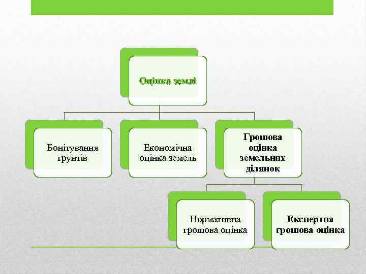 Оцінка землі Бонітування ґрунтів Економічна оцінка земель Грошова оцінка земельних ділянок Нормативна грошова оцінка