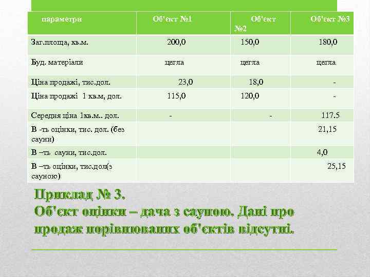  параметри Об'єкт № 1 Об'єкт № 2 Об'єкт № 3 Заг. площа, кв.