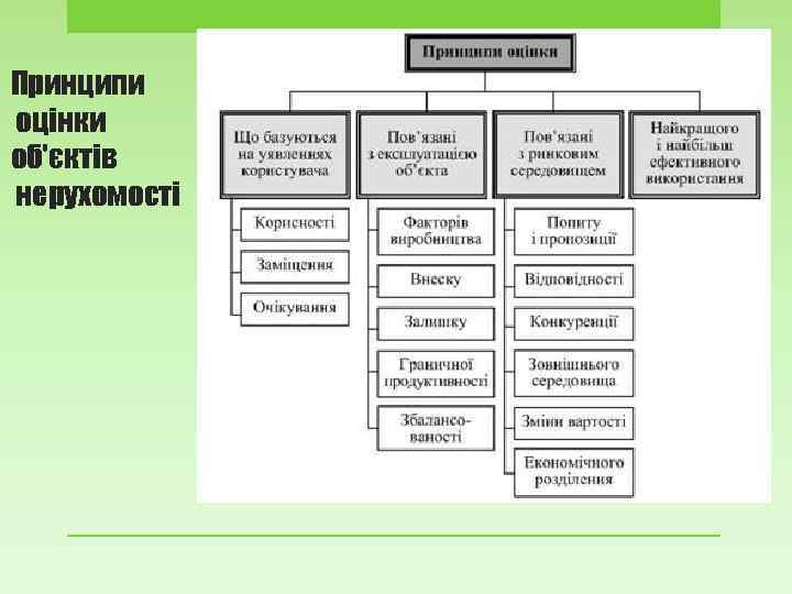 Принципи оцінки об'єктів нерухомості 