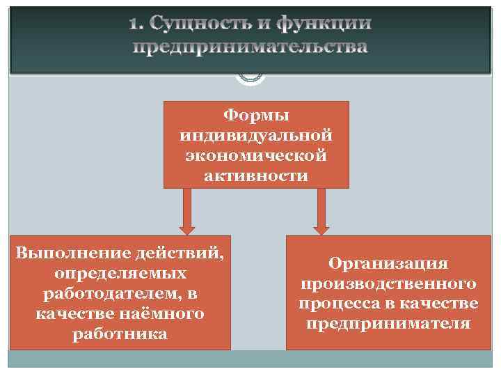 Формы индивидуальной экономической активности Выполнение действий, определяемых работодателем, в качестве наёмного работника Организация производственного