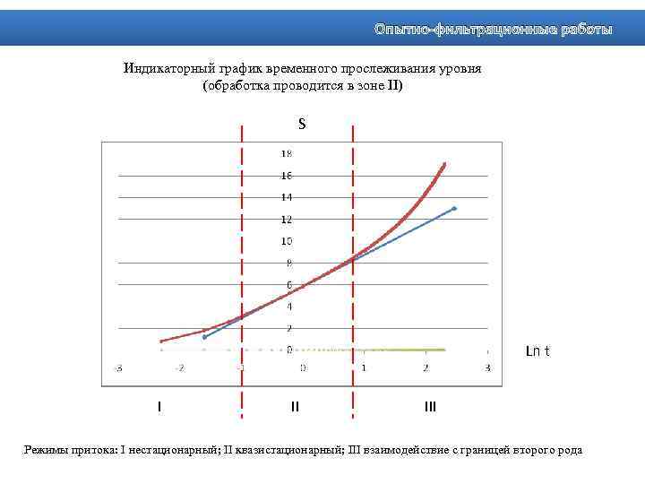 Опытно-фильтрационные работы Индикаторный график временного прослеживания уровня (обработка проводится в зоне II) S Ln