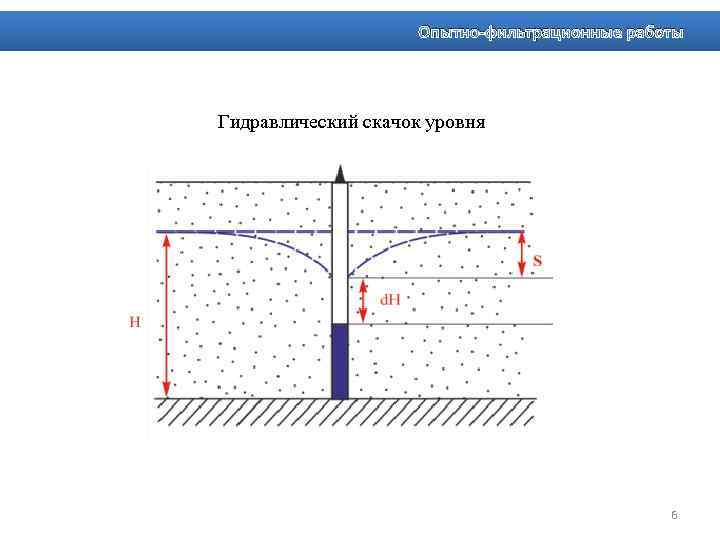 Опытно-фильтрационные работы Гидравлический скачок уровня 6 