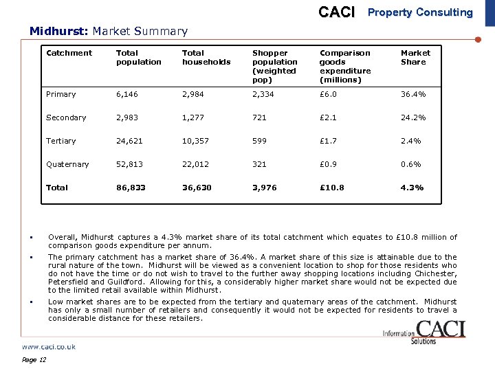 CACI Property Consulting Midhurst: Market Summary Catchment Total population Total households Shopper population (weighted