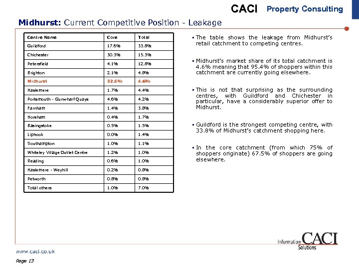 CACI Property Consulting Midhurst: Current Competitive Position - Leakage Centre Name Core Total Guildford