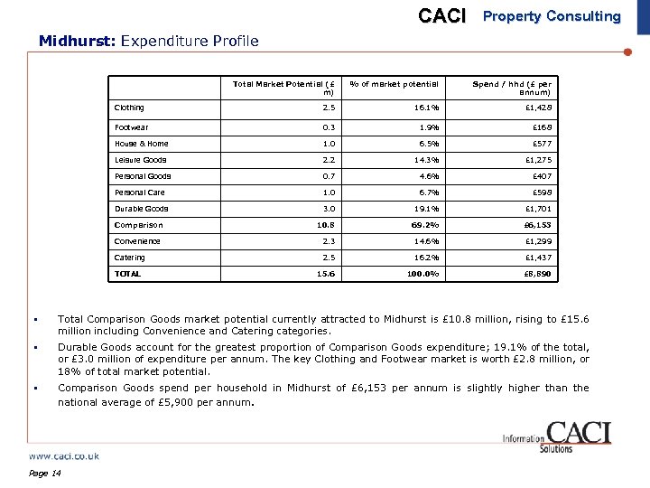 CACI Property Consulting Midhurst: Expenditure Profile Total Market Potential (£ m) % of market