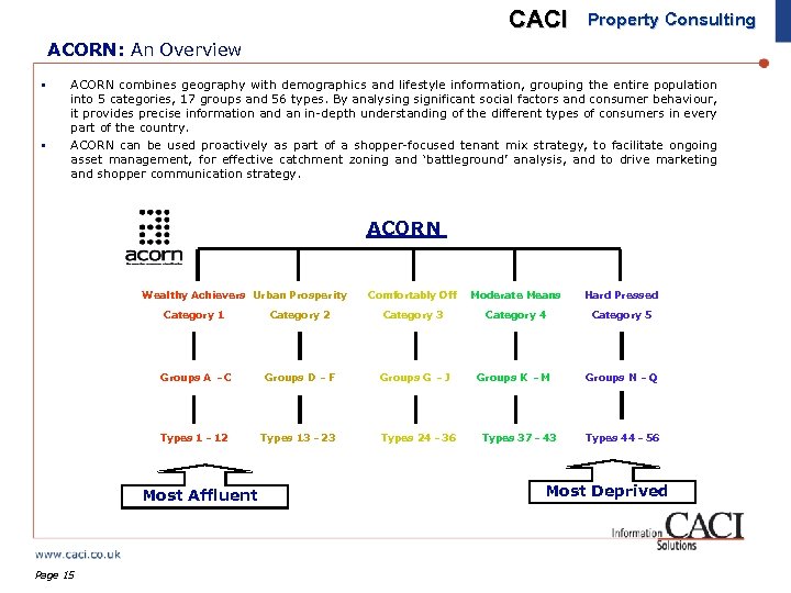 CACI Property Consulting ACORN: An Overview § § ACORN combines geography with demographics and