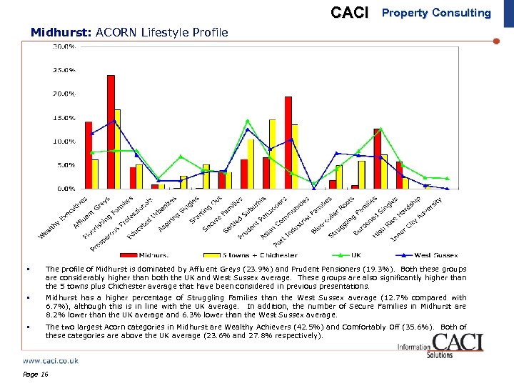 CACI Property Consulting Midhurst: ACORN Lifestyle Profile § The profile of Midhurst is dominated