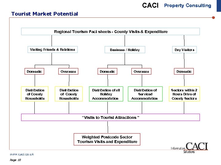 CACI Property Consulting Tourist Market Potential Regional Tourism Fact sheets - County Visits &