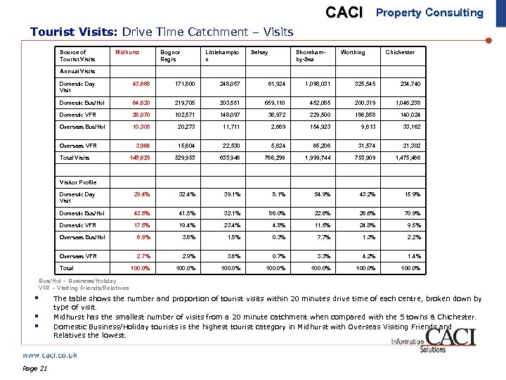 CACI Property Consulting Tourist Visits: Drive Time Catchment – Visits Source of Tourist Visits