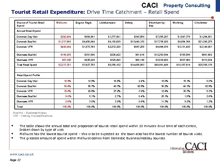 CACI Property Consulting Tourist Retail Expenditure: Drive Time Catchment – Retail Spend Source of