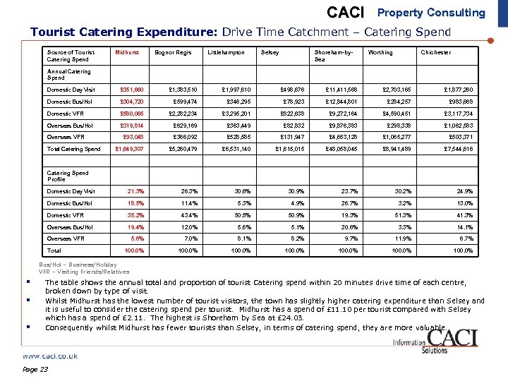 CACI Property Consulting Tourist Catering Expenditure: Drive Time Catchment – Catering Spend Source of