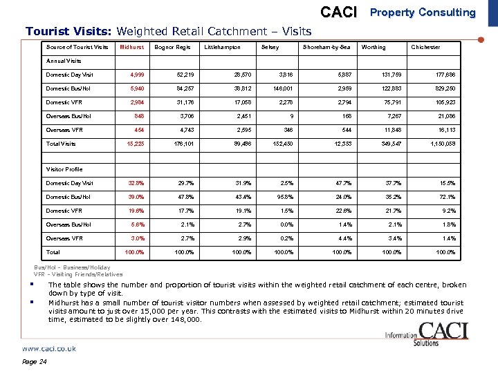 CACI Property Consulting Tourist Visits: Weighted Retail Catchment – Visits Source of Tourist Visits