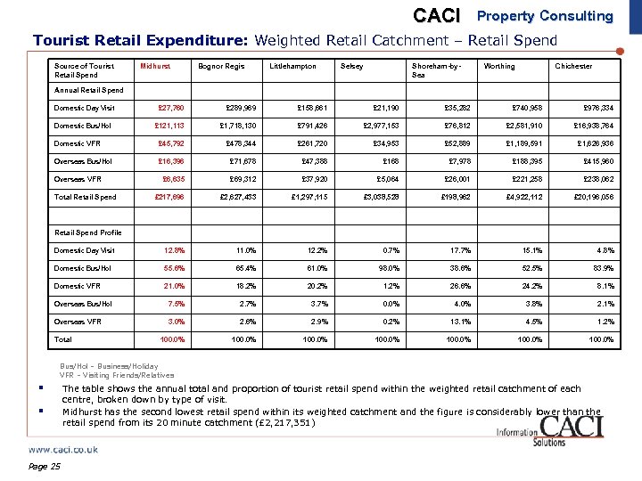 CACI Property Consulting Tourist Retail Expenditure: Weighted Retail Catchment – Retail Spend Source of